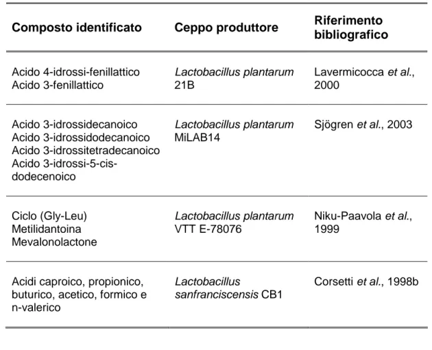 Tabella 1.2. Composti antifungini isolati da batteri lattici. 