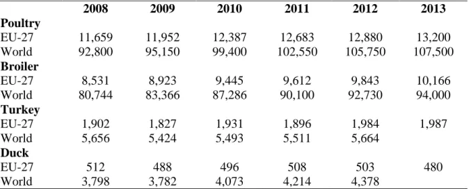 Table 1.1  Poultry meat production in EU and in the world (‘000 tons carcass weight) 