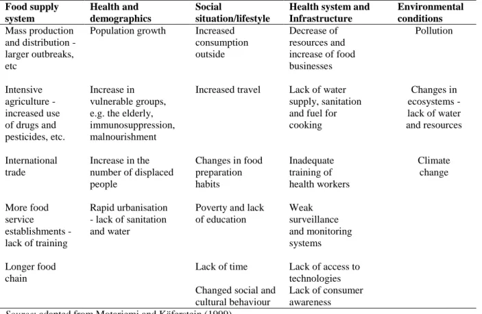 Table 2.1 - Some factors influencing the incidence of food-borne disease 