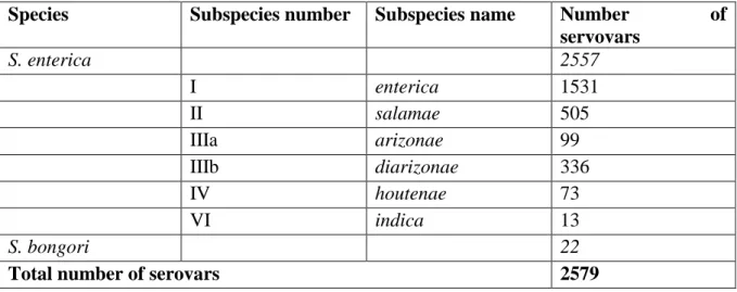 Table 2.2 - Salmonella subspecies and serovars (Grimont and Weill, 2007)