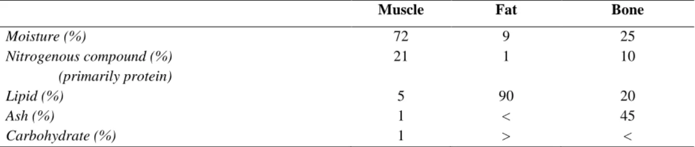 Table 6.1 - Summary Proximate analysis a of muscle fat and bone (Kauffman, 2012)