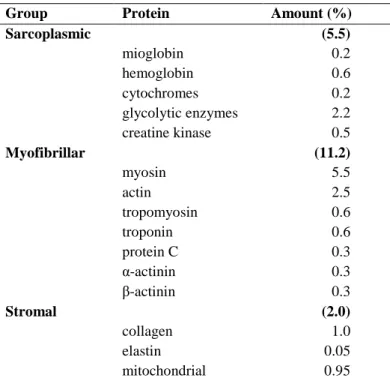 Table 6.2 - Muscle proteins are classified in three different main groups, according to the different levels of salt 