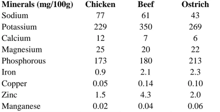 Table 6.3 - Mineral composition of chicken, beef and ostrich (Sales and Hayes, 1996). 