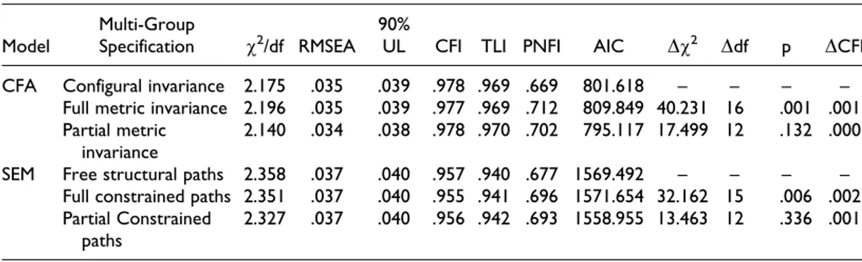 Table 3. Fit indices and tests for multi-group confirmatory factor analysis model and structural equation models.