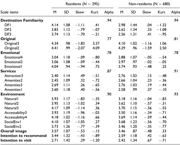 Table 2. Descriptive statistics of measures in both local and visitor samples.