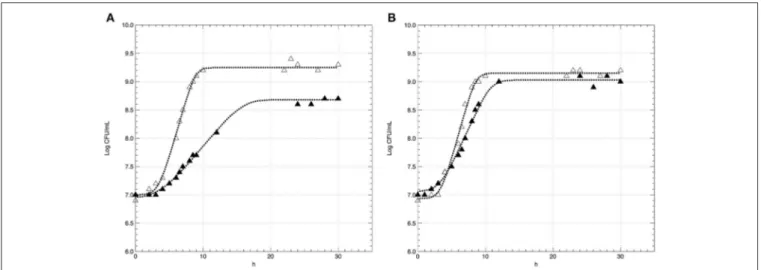 FIGURE 2 | Growth curves of L. innocua ATCC 33090 cultivated in conventional (1) and in acid stress (N) conditions after non-pre-acid-adaptation (A) or pre-acid-adaptation (B)