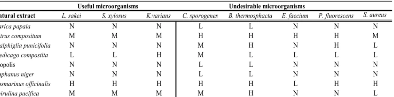 Table 1 Results of  the “Agar Well diffusion Assay”. Clear zones around the wells indicate different levels  of inhibition