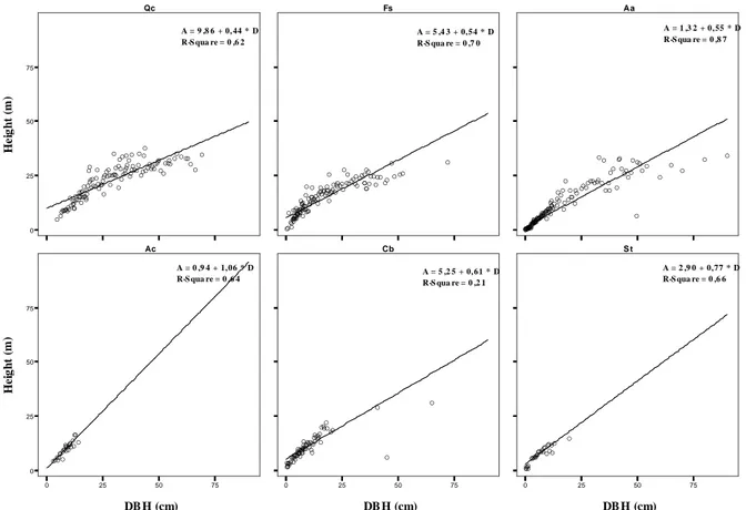 Figure 7: Height/diameter curves, calculated for the main species within the Monteluponi forest