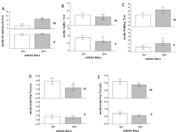 Figura 9. Analisi della varianza a 2 vie delle variabili misurate con attività fisica e sesso come fattori