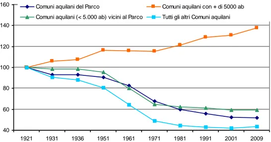 Figura 7.5  – Variazione della popolazione tra il 1921 ed il 2009 (1921=100) nei Comuni aquilani 