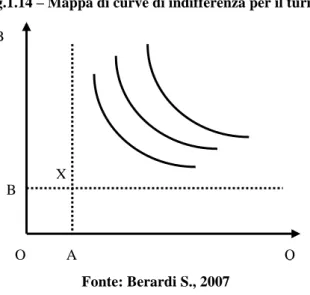 Figura 1.15 – Mappa di curve di indifferenza per  un turista “ambientalista”        Fonte: S