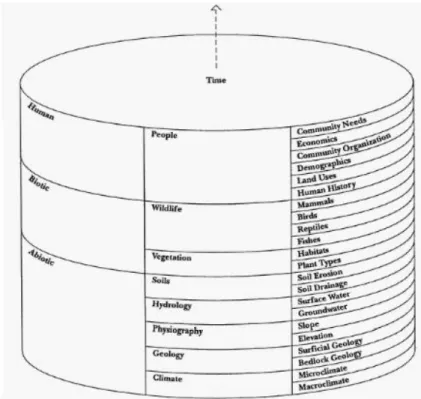 Figure 2 – Ian McHarg’s “layer-cake model” (Source: McHargh, 1969). 
