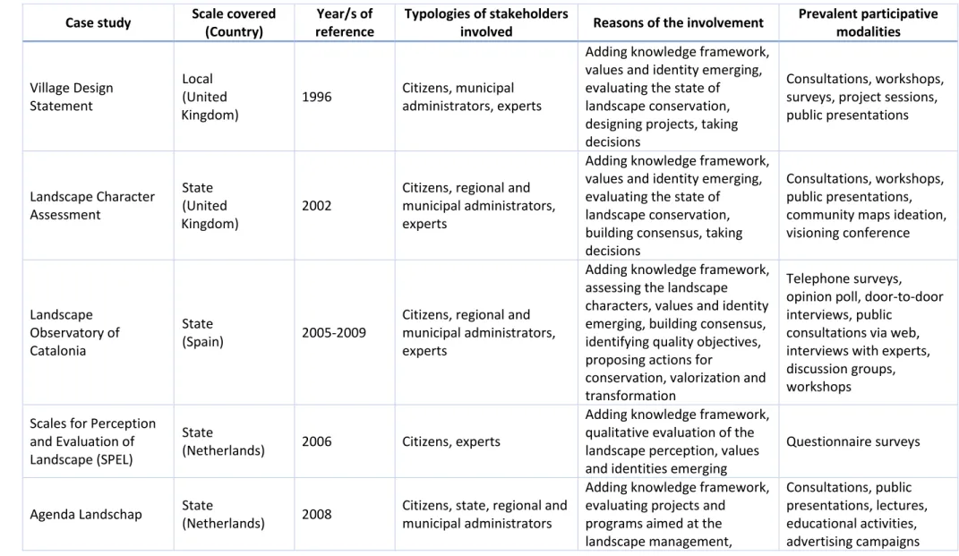 Table 3 - A synthesis of case studies analyzed respect to the community engagement methodologies and the stakeholders involved