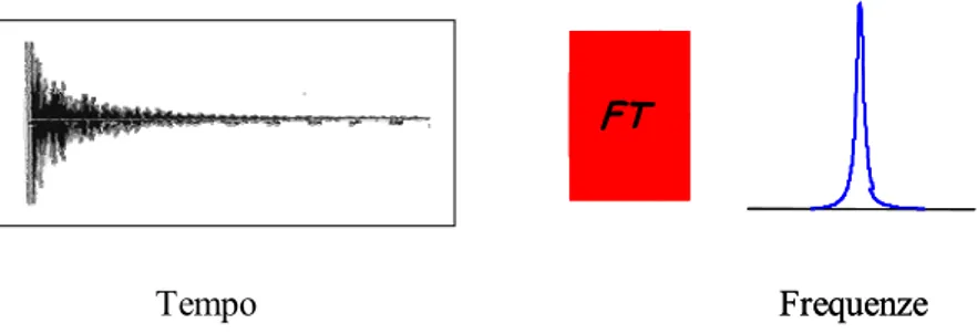 Figura  2.8.  Conversione  del  segnale  dal  dominio  dei  tempi  al  dominio  delle  frequenze  mediante  la 