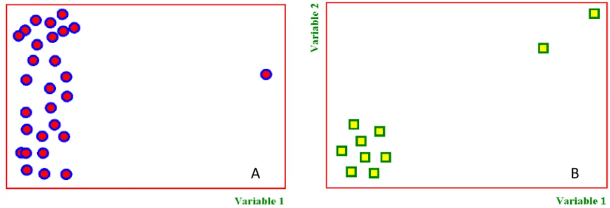 Figura  3.2.  PCA  di  due  matrici  di  dati;  A:  matrice  di  dati  con  un’evidente  presenza  di  un 