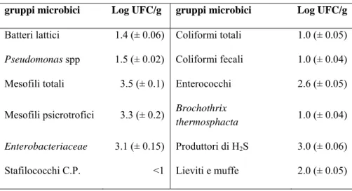 Tabella  4.2.  Presenza  di  microrganismi  (log  UFC/g)  in  campioni  di  pelle  di  spigola.  I  risultati  sono 