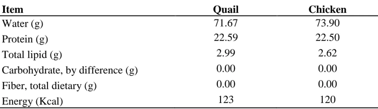 Table  4.2.  Chemical  composition  of  breast  muscle  meat  of  quail  and  broiler  chicken 
