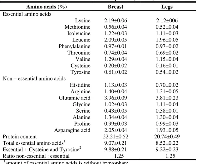 Table 4.3 Amino acids content of meat from 35 days old Japanese quail  