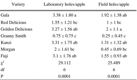 Table 2.1 Oviposition holes on the different apple varieties. Means in columns followed by the same letter are not significantly  different (Mann-Whitney U-test)