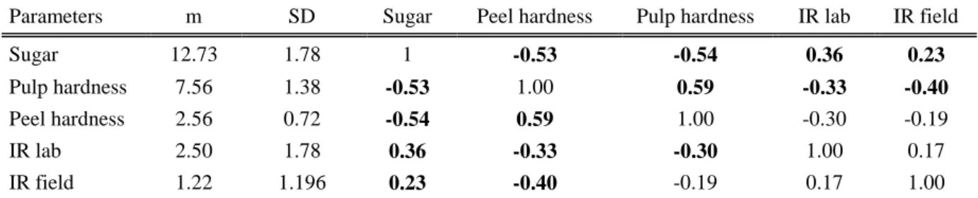 Table  2.5  Pearson  product  correlation  coefficients  for  apple  parameter  means  (m)