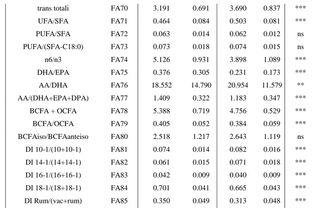 Table II-2. Heritability (h 2 ) and standard errors (e) of individual fatty acids (FA), grouped fatty  acids, and desaturation index (DI) in the Italian Simmental (IS) and Italian Holstein (IH) breeds