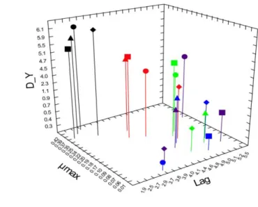 Figure  2.1  3D  Scatterplot  representing  growth  kinetic  parameters  (Lag  phase,  Lag;  maximum  specific  growth  rate,  μmax;  increase  in  microbial  load,  D_Y)  of  four  Lb