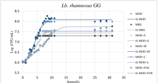 Figure  2.2.a   Growth  of  Lb.  rhamnosus  GG  in  different  carbon  sources  MOD  (MRS  broth  without 