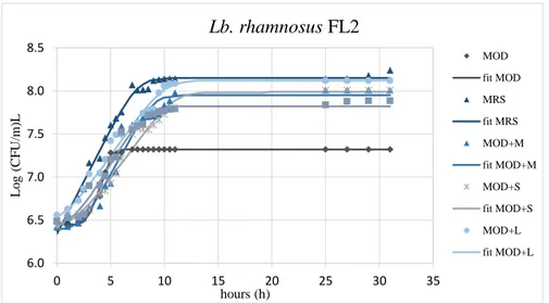 Figure  2.2.b  Growth  of  Lb.  rhamnosus  FL2  in  different  carbon  sources  MOD  (MRS  broth  without  glucose),  MRS  broth,  MOD+M  (MRS  broth  without  glucose  +  D-mannitol),  MOD+S  (MRS  broth  without  glucose  +  D-sorbitol),  MOD+L  (MRS  br