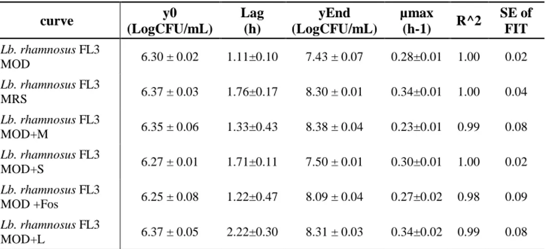 Table 2.5.c  Kinetic parameters related to the growth of Lb. rhamnosus FL3 in different carbon sources  MOD (MRS broth without glucose), MRS broth, MOD+M (MRS broth without glucose + D-mannitol),  MOD+S (MRS broth without glucose + D-sorbitol), MOD+L (MRS 