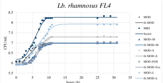 Figure  2.2.d  Growth  of  Lb.  rhamnosus  FL4  in  different  carbon  sources  MOD  (MRS  broth  without  glucose),  MRS  broth,  MOD+M  (MRS  broth  without  glucose  +  D-mannitol),  MOD+S  (MRS  broth  without glucose + D-sorbitol), MOD+L (MRS broth wi