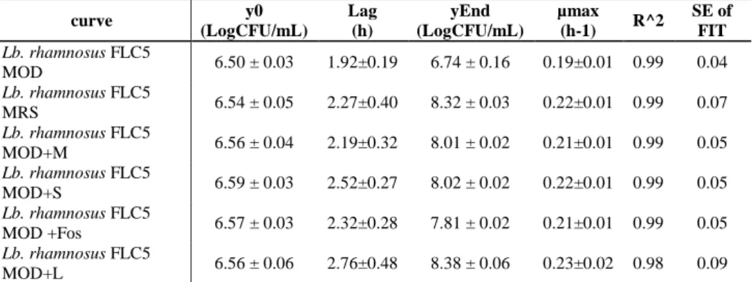 Table 2.5.e.  Kinetic parameters related to the growth of Lb. rhamnosus FLC5 in different carbon sources  MOD( MRS broth without glucose), MRS broth, MOD+M (MRS broth without glucose + D-mannitol),  MOD+S (MRS broth without glucose + D-sorbitol), MOD+L (MR