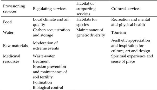 Table 1  Overview of forest services by typology (Source: TEEB). 