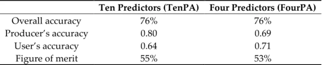 Table 2  Performance of the model in predicting areas subject to deforestation. The table shows  statistics  for  the  alternatives  that  use  ten  predictors  (TenPA)  potentially  associated  with  deforestation and four predictors (FourPA) that certain