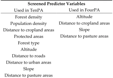 Table  2.  Ten  predictors  used  in  PREDIT  model.  The  model  was  run  on  two  alternatives:  (i)  TenPA,  which  uses  10  predictors;  (ii)  FourPA,  which  uses  four  predictors  substantially  associated with the dependent variable