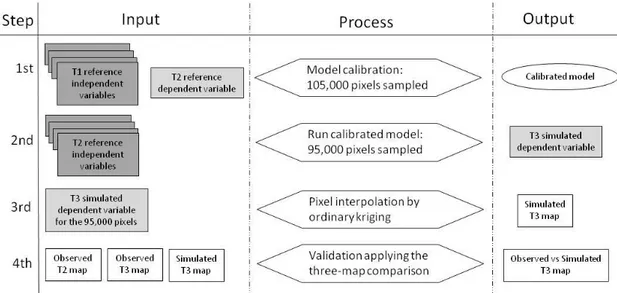 Figure 2. Summary of methods and data used in model building. The four steps were carried out  twice: the first time including four and the second time 10 reference independent variables