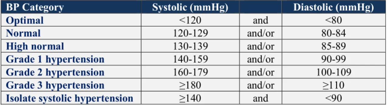Table 1. Categories of BP in Adults. Systolic and diastolic blood pressure values identify  optimal, normal, high normal blood pressure conditions, grade 1, 2 and 3 of hypertension  (Williams B et al., 2018)