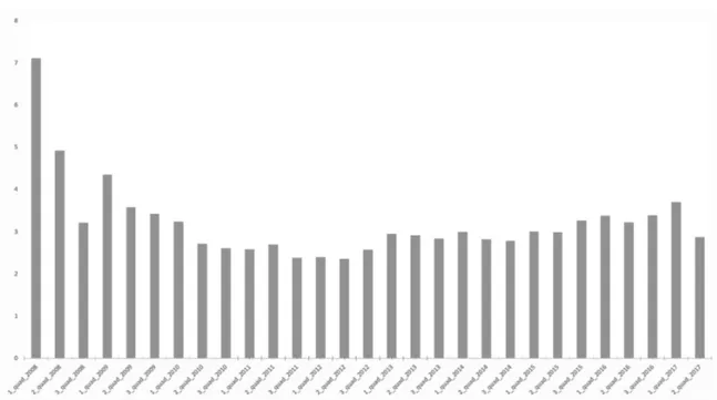 Figure 2.5: Authors average number per four months period
