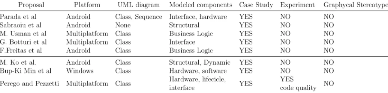 Table 2.9: Related work comparison