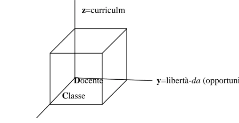 Fig. 3: Elementi costitutivi (xzy) della libertà-per apprendere . 