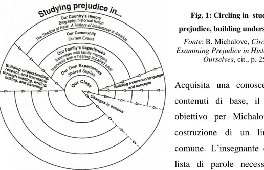 Fig. 1: Circling in–studying  prejudice, building understanding. 