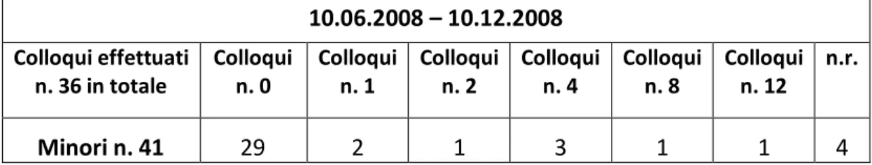 Tabella n.11  10.06.2008 – 10.12.2008  Colloqui effettuati  n. 36 in totale  Colloqui n