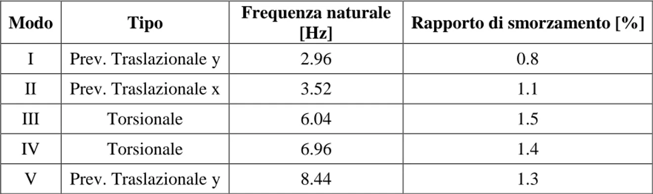 Tabella 16: Campanile della Chiesa di S. Maria delle Rose in Bonefro: Frequenze e forme modali dei primi cinque modi di  vibrazione 