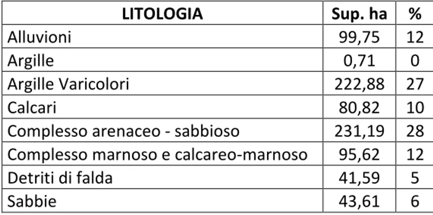 Tabella 5. Distribuzione percentuale della superficie espressa in ettari (ha) della  litologia del tratturo Celano – Foggia 
