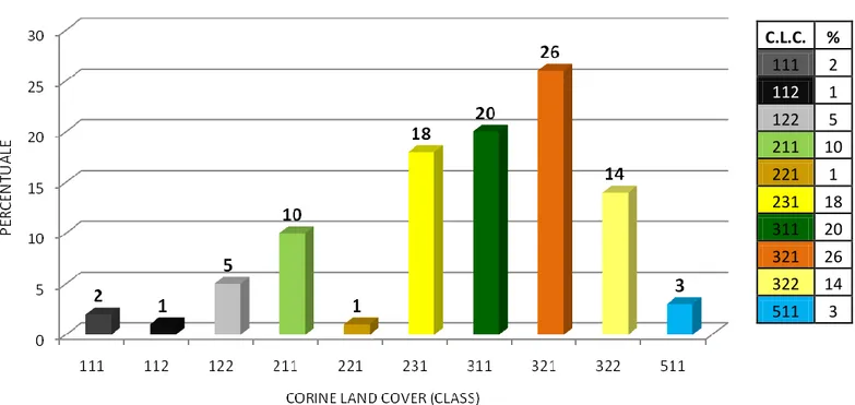 Figura 22. Distribuzione percentuale dell‟uso - copertura del suolo del tratturo  Castel di Sangro – Lucera