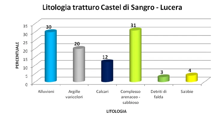Tabella  8.      .  Distribuzione  percentuale  della  superficie  espressa  in  ettari  (ha)  della litologia del tratturo Castel di Sangro – Lucera