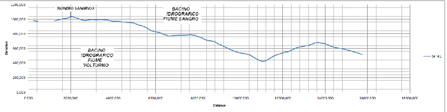 Figura  27.  Bacini  idrografici  e  spartiacque  attraverso i  quali si  dirama  il  tratto  Nord del  tratturo Pescasseroli - Candela.