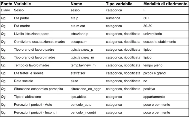 Tabella 2 - Elenco variabili incluse nel modello di autonomia