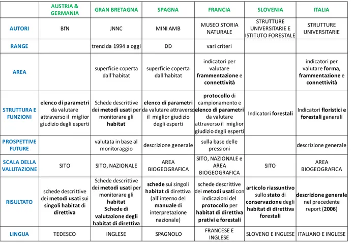 Tabella 3 – Sintesi europea dello stato delle conoscenze sulle procedure di valutazione dello stato di  conservazione degli habitat Natura 2000