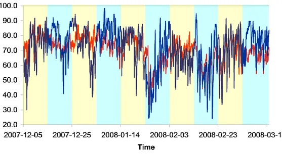 Figure 10 – Relative humidity in the housing during the experimental period 