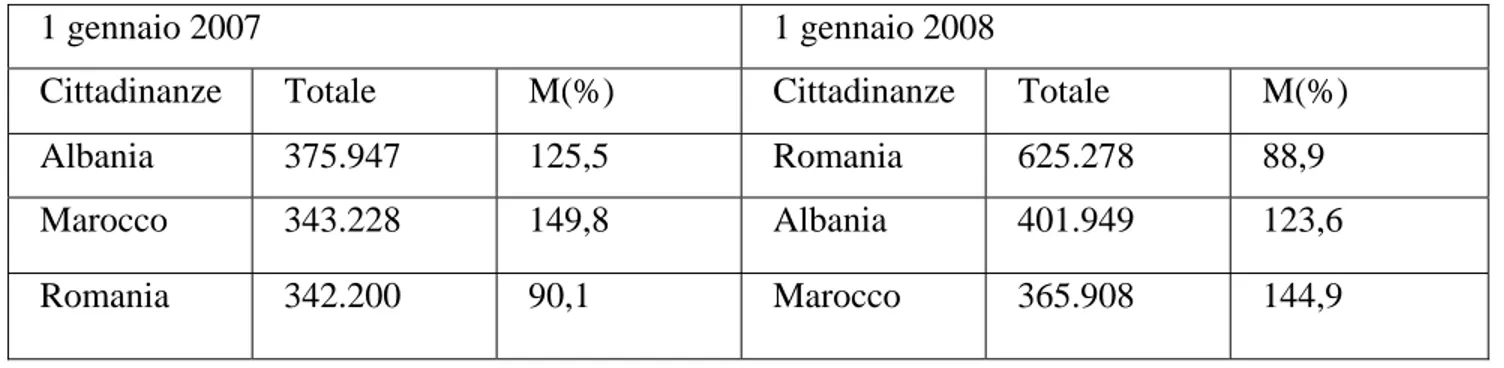 Tabella 1.2 - Popolazione straniera residente per sesso e paese di cittadinanza al 1°  gennaio 2007 e 2008